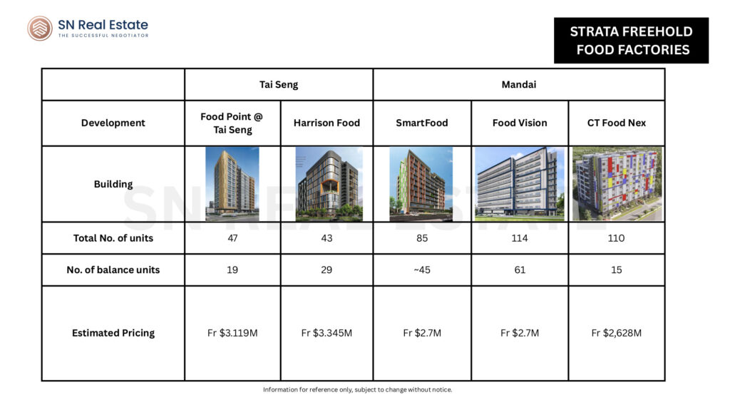 Freehold food factory listing