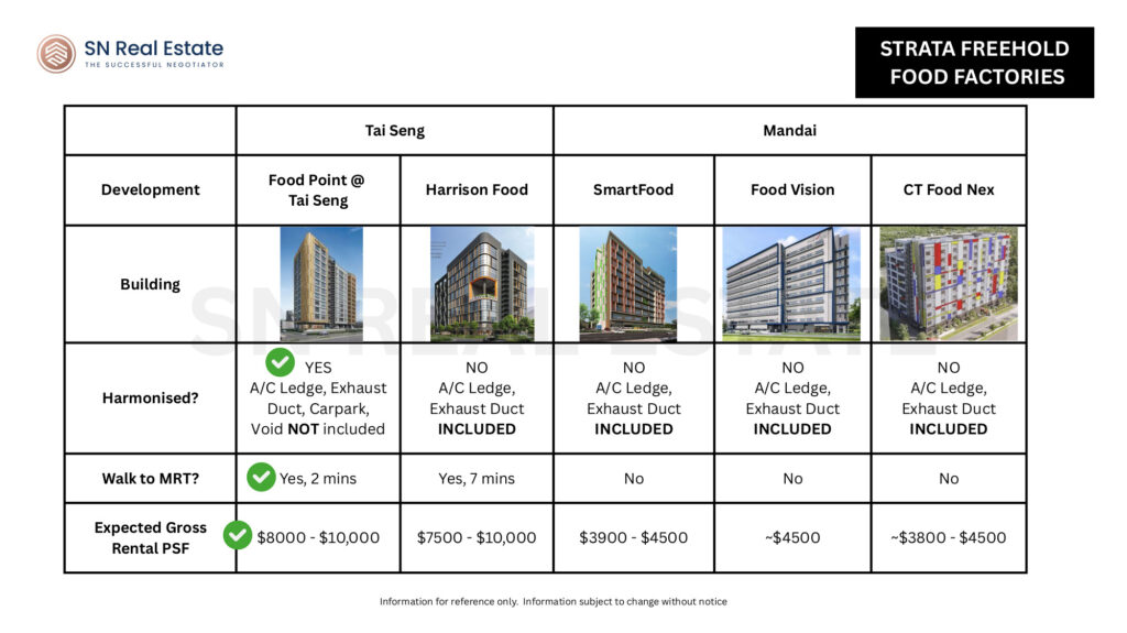 Freehold Strata Food Factories listings