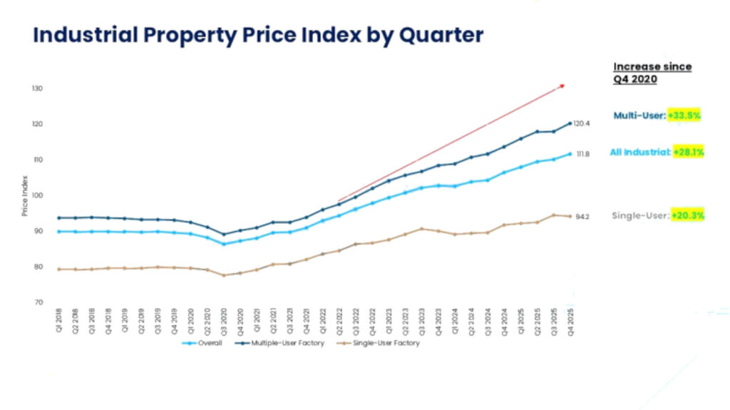 Healthy Price Appreciation