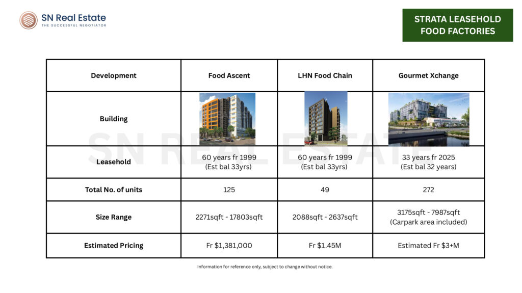 Leasehold food factories