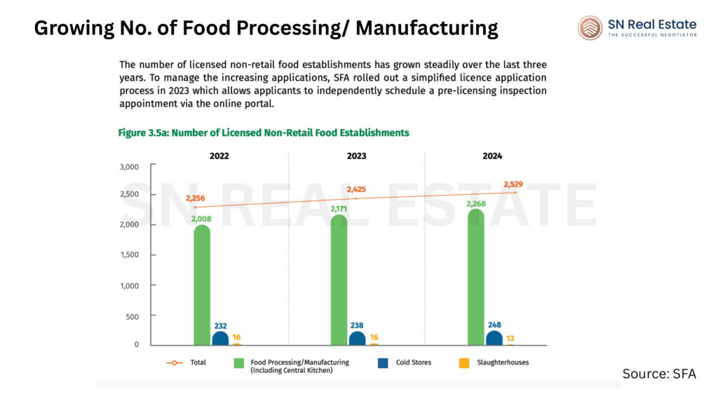 Rise in food manufacturing